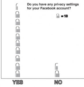 A survey of student's Facebook privacy settings.
