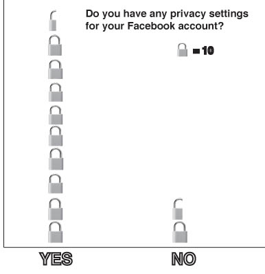 A survey of students Facebook privacy settings.