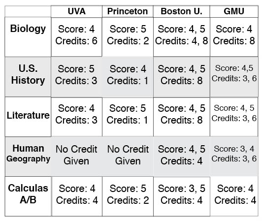 Uva Ap Credit Chart