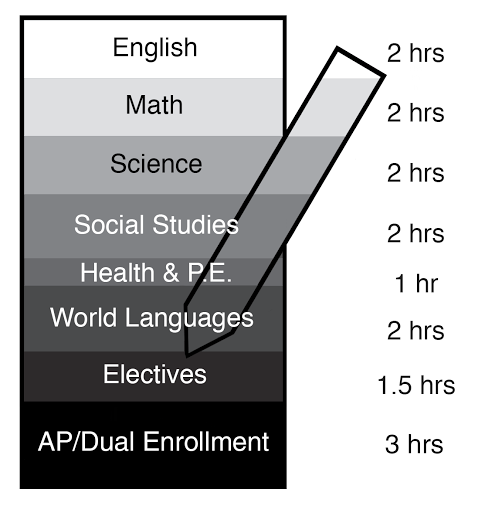 This chart details how much homework would be allowed per subject with the new homework policy. 