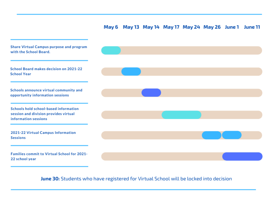 Above is a timeline for decision making of the creation of virtual school