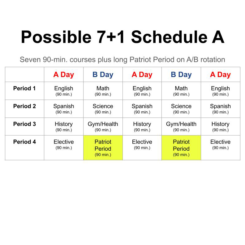 This possible 7+1 schedule features seven 90-minute classes plus a 90-minute Patriot Period on A/B rotation.