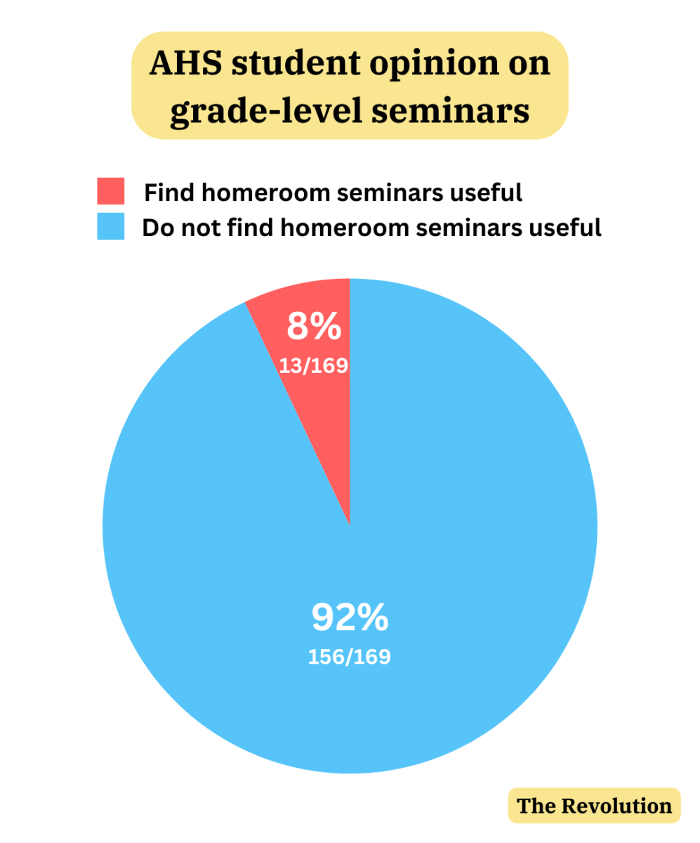 In an Instagram poll of 169 AHS students, The Revolution found that 92% of respondents do not find homeroom seminars useful.