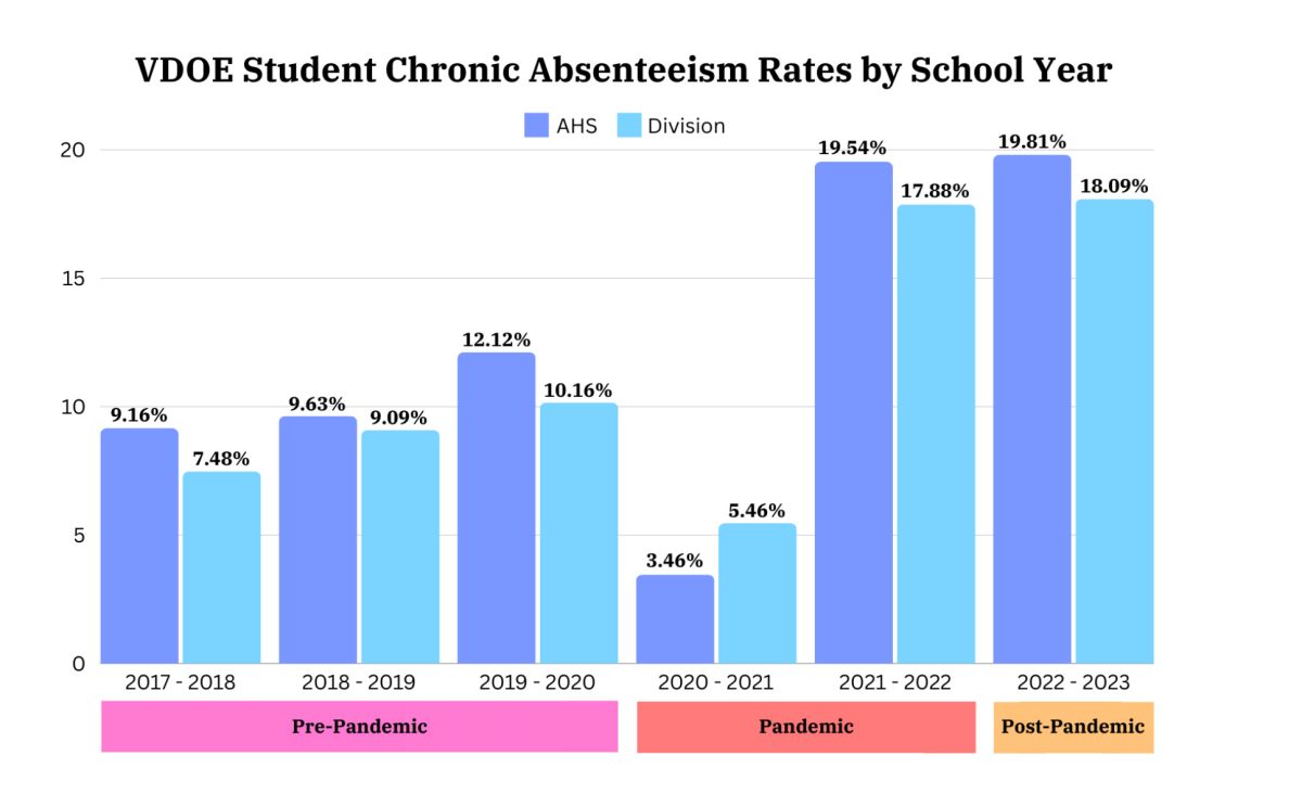 The Albemarle student chronic absenteeism rates by school year in recent years. Note: during the virtual/hybrid 2020-2021 school year, a student was marked “present” if they completed any of the remotely-assigned work for the day.