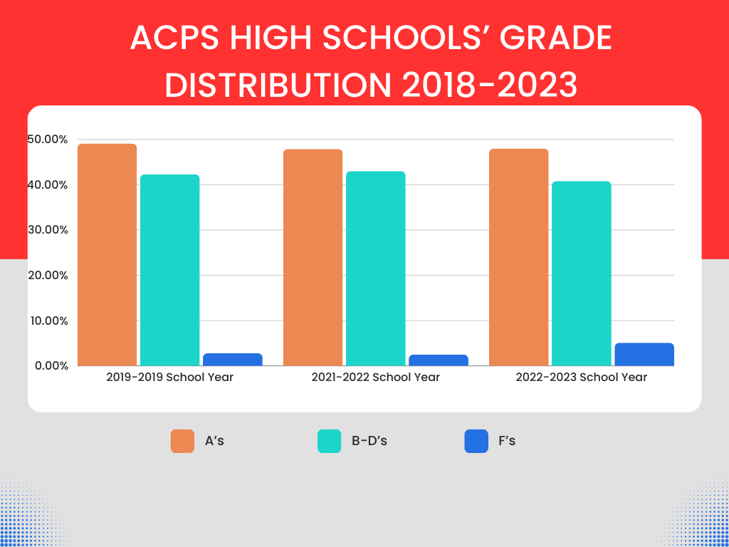 The percentages of every letter grade received in all ACPS high schools from 18-19 and the previous two school years. From 21-22 to 22-23, failing grades are shown to double. Data is from ACPS Director of Secondary Education Jay Thomas. 