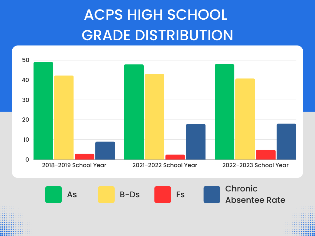 The percentages of every letter grade received in all ACPS high schools from 18-19 and the previous two school years. From 21-22 to 22-23, failing grades are shown to double. Grade data provided by director of secondary education Jay Thomas. 